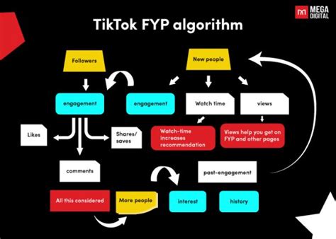 TikTok FYP