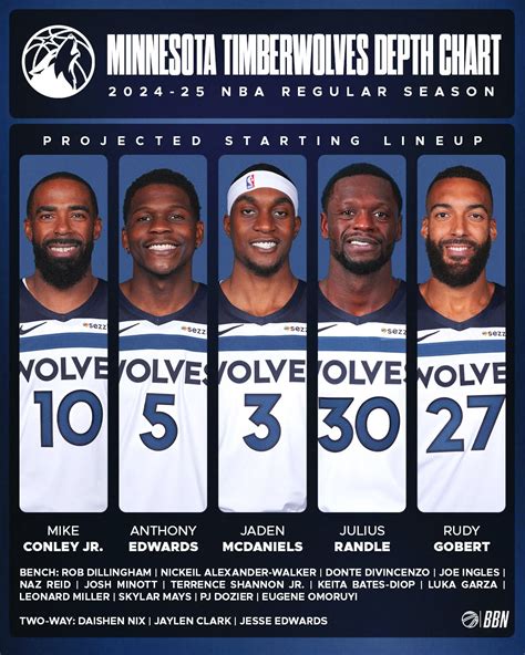 Timberwolves Depth Chart 25 26