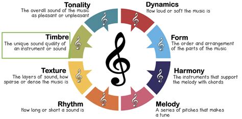 Timbre in music