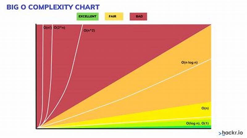Time Complexity Chart