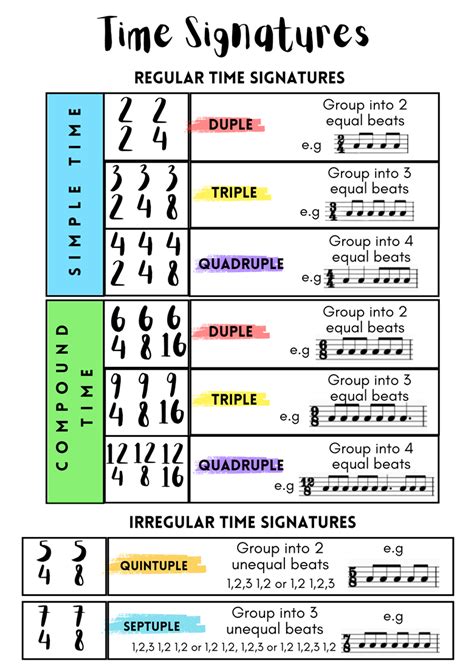 Time Signature Chart