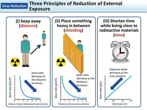 Time in Radiation Protection