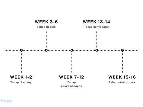 Timeline Kronologi