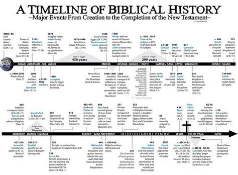 Timeline Of Biblical History Chart