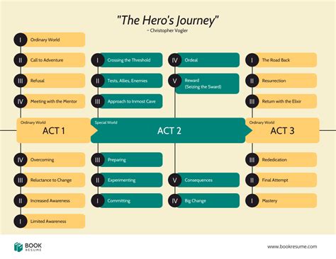 Timeline Representasi Visual Storytelling
