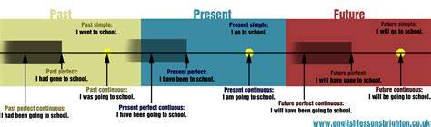 Timeline of tenses