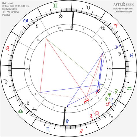 Timothée Chalamet Birth Chart