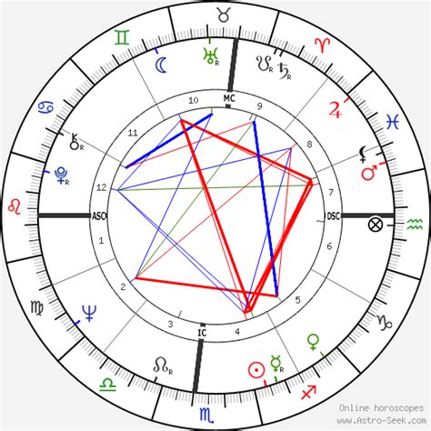 Tina Turner Birth Chart