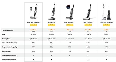 Tineco Wet Dry Vacuum Comparison Chart