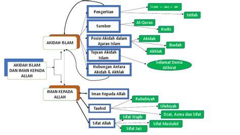 Tips Menjaga Akidah