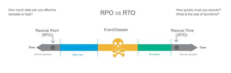 Tips for Defining RTO and RPO