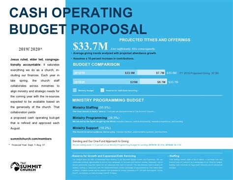 Tips for effective budget proposal