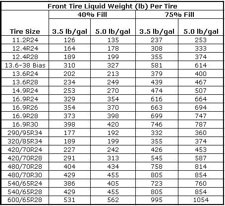 Tire Fill Weight Chart