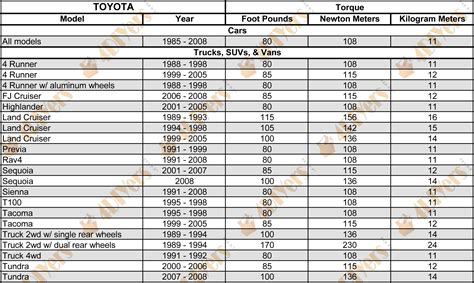 Tire Nut Torque Chart