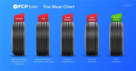 Tire Wear Rating Chart
