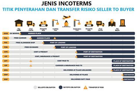Titik Transfer Risiko CFR