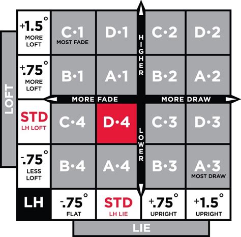 Titleist 910 Adjustment Chart