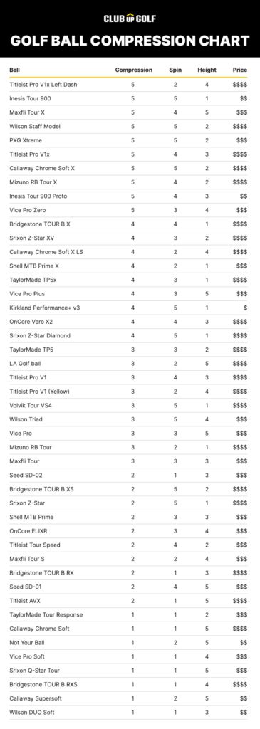 Titleist Compression Chart