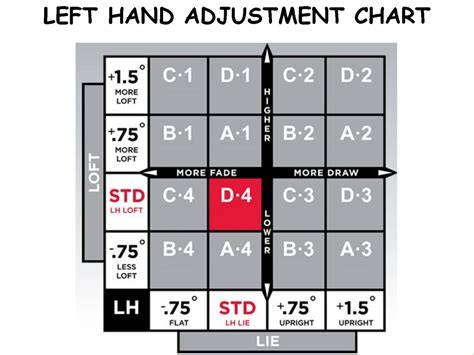Titleist Woods Chart