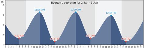 Tiverton Ri Tide Chart