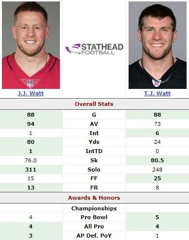 Tj Watt Career Stats