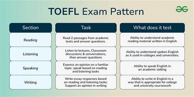 Toefl Test Pattern
