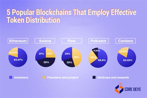 Token Distribution