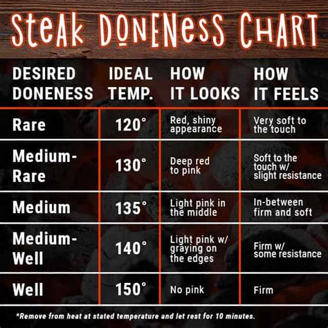 Tomahawk Steak Temperature Chart
