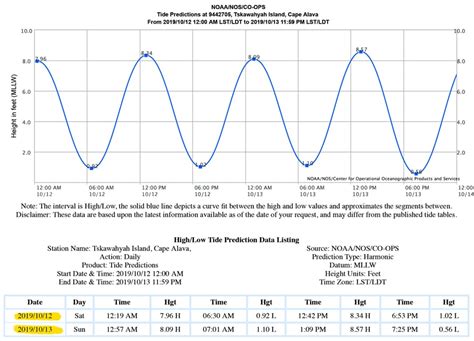 Tomorrows Tide Chart