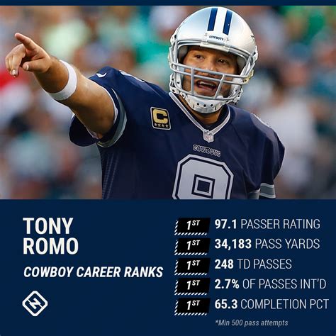 Tony Romo Career Statistics