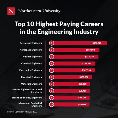 Top 10 Highest-Paying Cities for Engineers