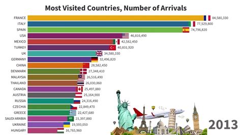 10 Most Visited