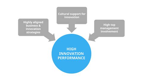 Top Management Involvement
