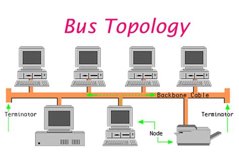 Topologi Bus