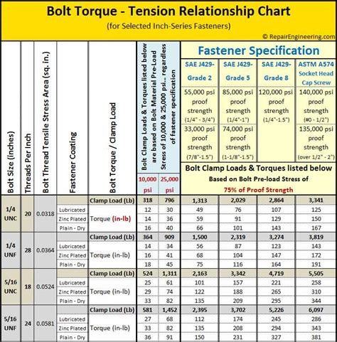 Torque Bolt Chart