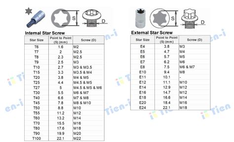 Torx Screw Size Chart