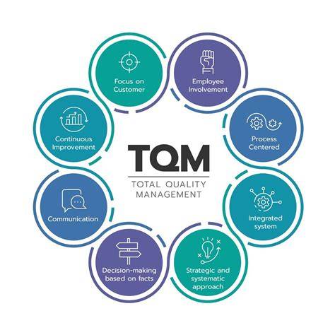 Total Quality Management TQM