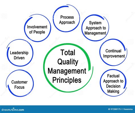 Total Quality Management illustration