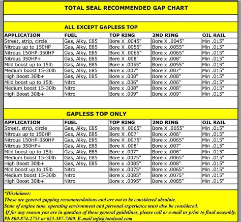 Total Seal Ring Gap Chart