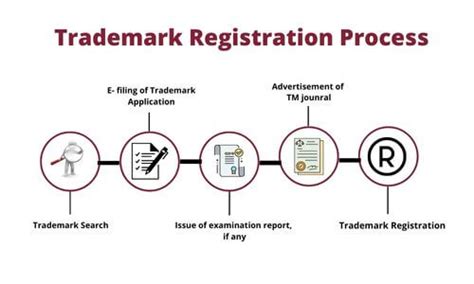 Trademark Registration Waiting
