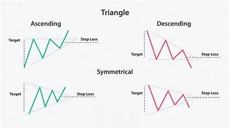 Trading Triangle Pattern