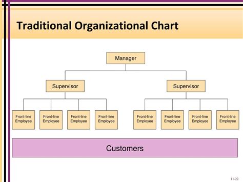 Traditional Management Hierarchy