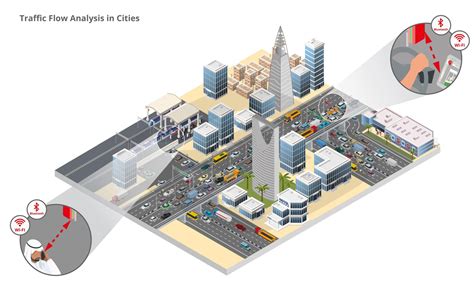 Traffic flow in a city