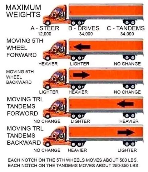 Trailer Weight Distribution Chart