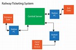 Train Ticketing System