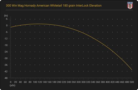 Trajectory Chart 300 Win Mag