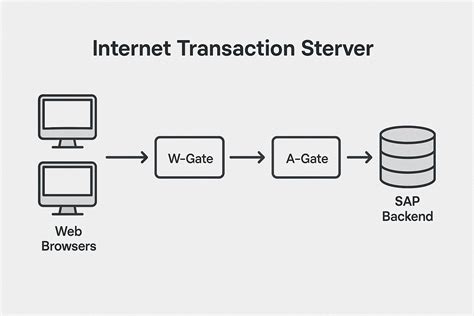 Transaction Server