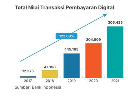 Transaksi Digital di Indonesia