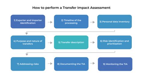 Transfer Impact Assessment Template