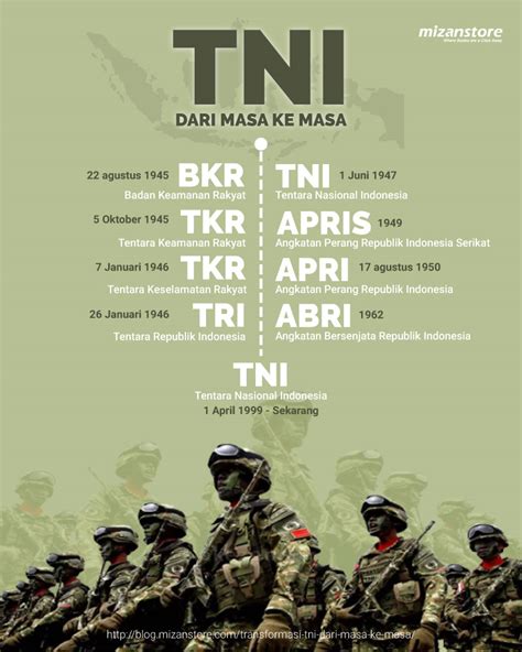 Transformasi ABRI ke TNI